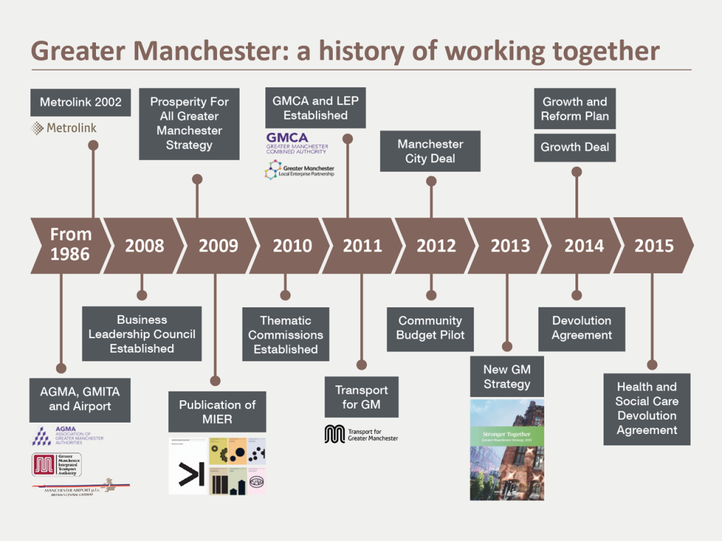 Greater Manchester History of Devolution
