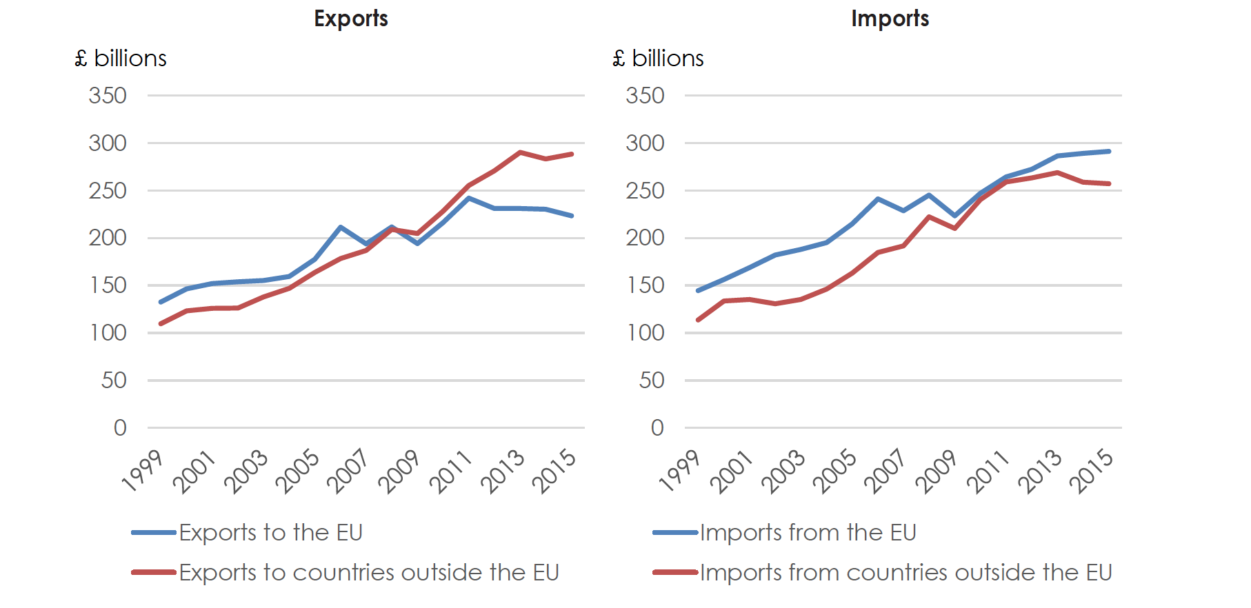 UK EU imports and Exports